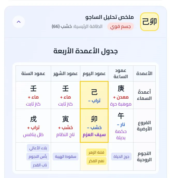 فتنة الزهر في النجوم الروحية